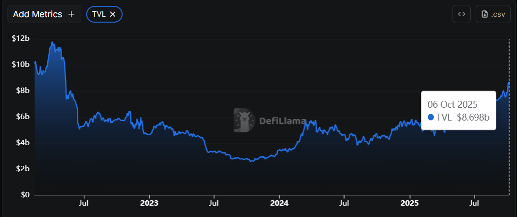 BNB TVL chart. Source: DefiLlama